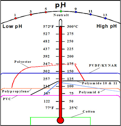过滤布不同材质温度与PH值对比，博联过滤！